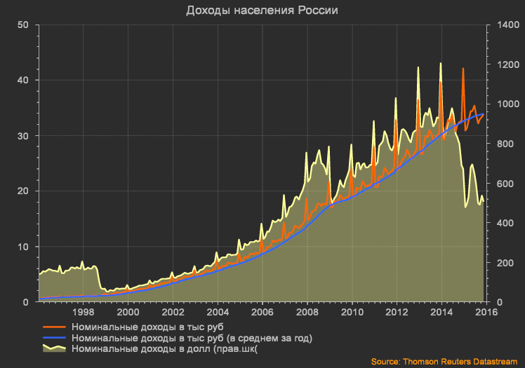 Доходы и уровень жизни проект Кто виноват в снижении уровня жизни народа? - Белорецк и Новости, пользователь Р